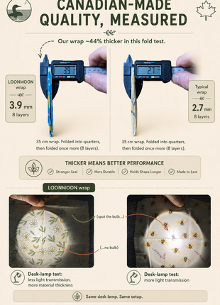 Beeswax wrap comparison poster showing LOONMOON wrap thickness and light transmission beside a thinner typical wrap.