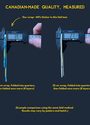 Side-by-side caliper photos comparing folded 35 cm LOONMOON beeswax wrap thickness (8-layer fold test): our wrap measures 3.9 mm vs a thinner wrap at 2.7 mm, about 44% thicker, with “Canadian-made quality, measured” headline.