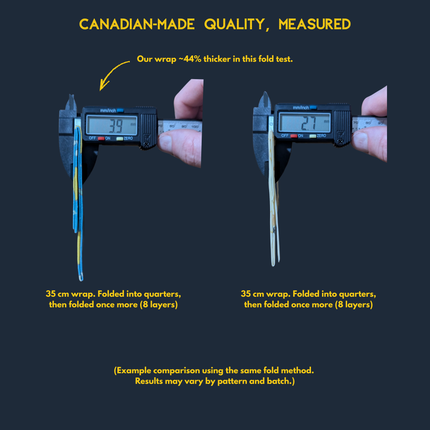 Side-by-side caliper photos comparing folded 35 cm LOONMOON beeswax wrap thickness (8-layer fold test): our wrap measures 3.9 mm vs a thinner wrap at 2.7 mm, about 44% thicker, with “Canadian-made quality, measured” headline.